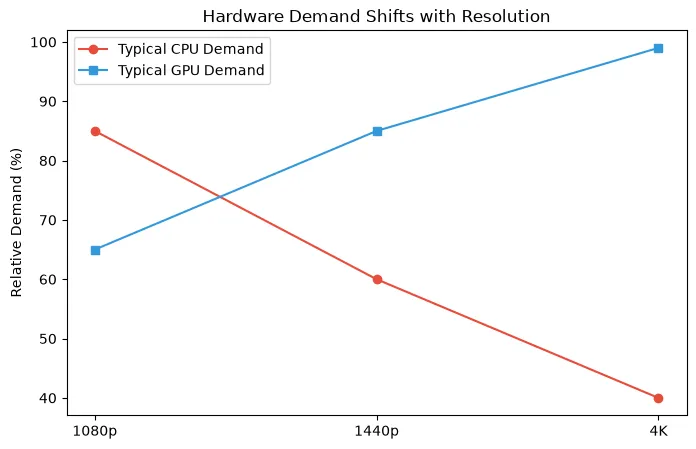 Chart showing hardware demand shifts: CPU demand is high at 1080p, while GPU demand maxes out at 4K