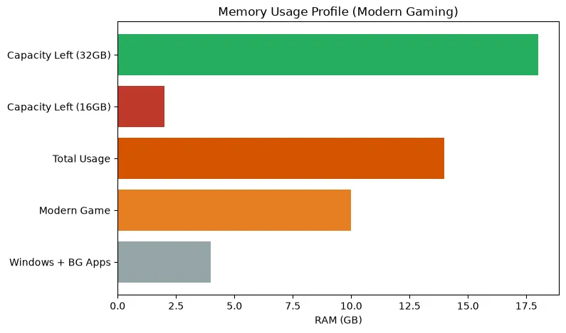Bar chart comparing system memory usage during modern gaming showing 16GB leaving no headroom while 32GB leaves plenty of capacity