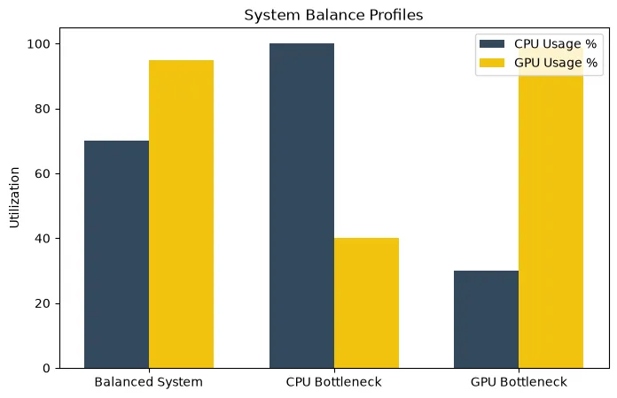 Bar chart showing CPU and GPU utilization profiles for balanced systems versus severely bottlenecked systems