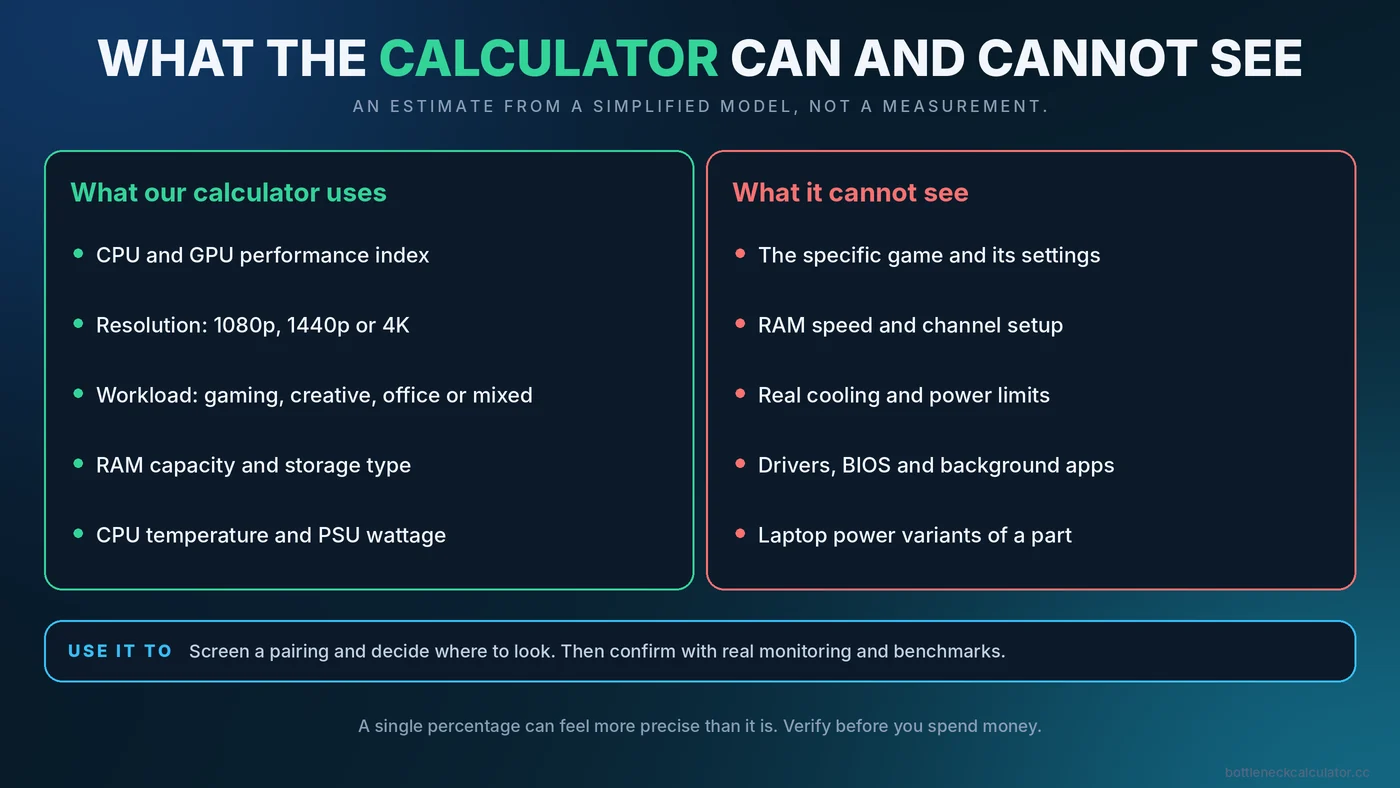 Two-column infographic of what a bottleneck calculator uses and what it cannot see
