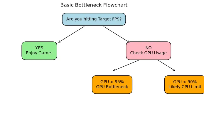 Flowchart showing diagnostic steps to identify a bottleneck based on target FPS and GPU utilization