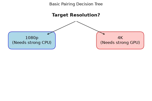 Decision tree showing 1080p requiring a strong CPU and 4K requiring a strong GPU