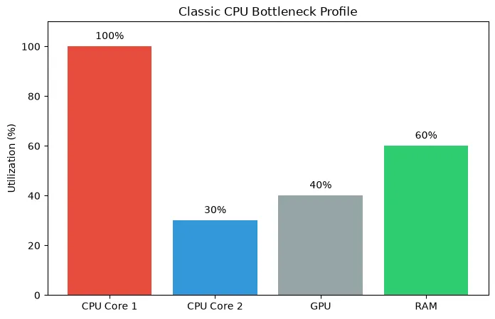 Bar chart showing a classic CPU bottleneck with 100% usage on one CPU core while the GPU sits at 40% usage