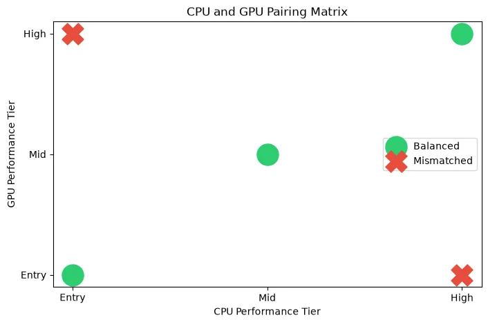 Matrix showing balanced vs mismatched CPU and GPU pairings across entry, mid, and high performance tiers