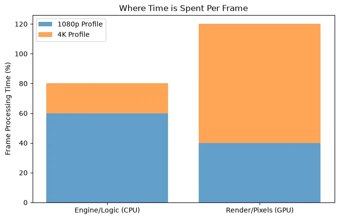 Diagram showing the percentage of frame processing time spent by the CPU vs the GPU at different resolutions