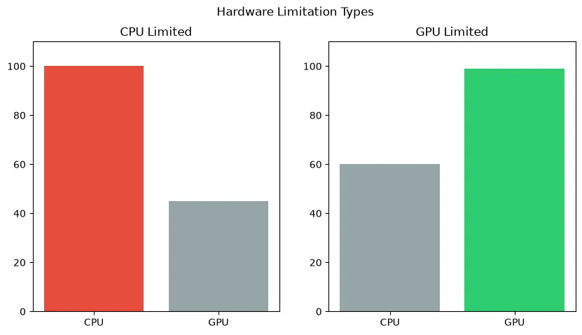 Bar charts comparing a CPU limited scenario (low GPU usage) versus a GPU limited scenario (high GPU usage)