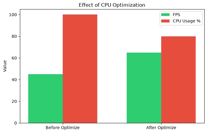 Bar chart showing stable FPS and lower CPU usage after applying optimizations like frame rate caps