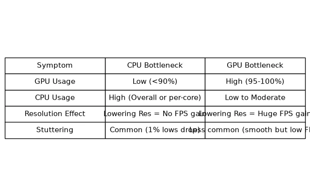 Comparison table contrasting the symptoms of CPU and GPU bottlenecks