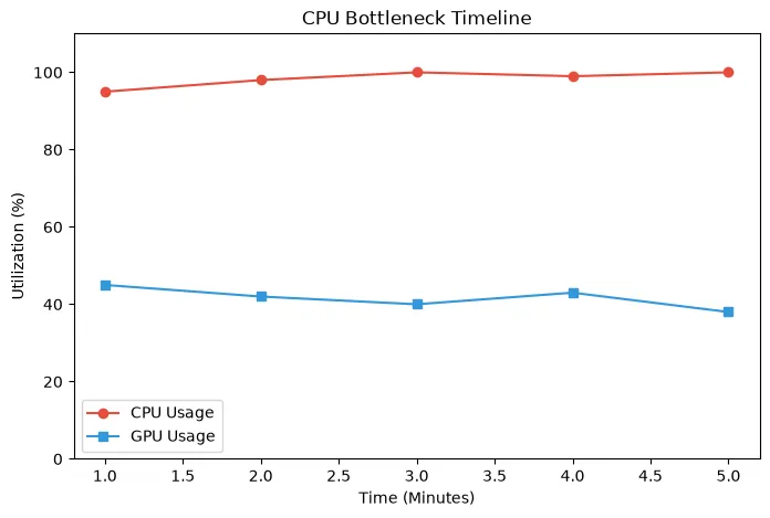 Line graph showing high CPU usage and low GPU usage over time during a bottlenecked gaming session