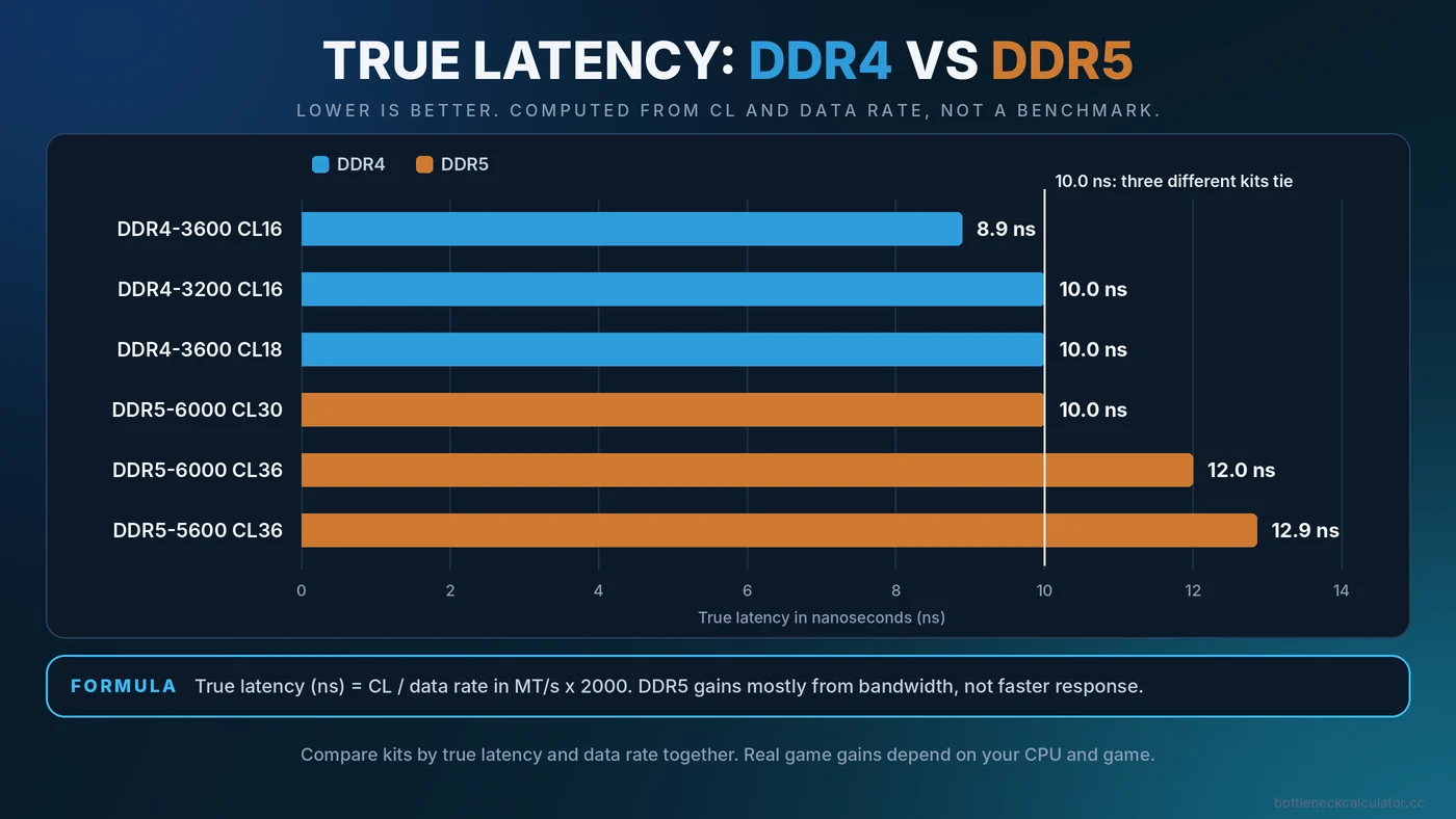 Bar chart of true memory latency in nanoseconds for DDR4-3600 CL16, DDR4-3200 CL16, DDR4-3600 CL18, DDR5-6000 CL30, DDR5-6000 CL36 and DDR5-5600 CL36 kits