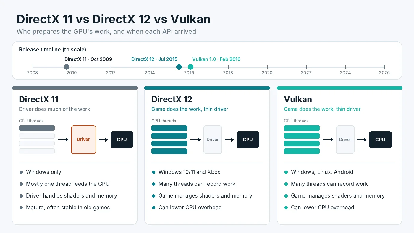 Diagram comparing graphics APIs: a to-scale timeline shows DirectX 11 in October 2009, DirectX 12 in July 2015 and Vulkan 1.0 in February 2016, and three panels show DirectX 11 feeding the GPU mostly from one thread through a heavy driver while DirectX 12 and Vulkan let several CPU threads record work through a thin driver
