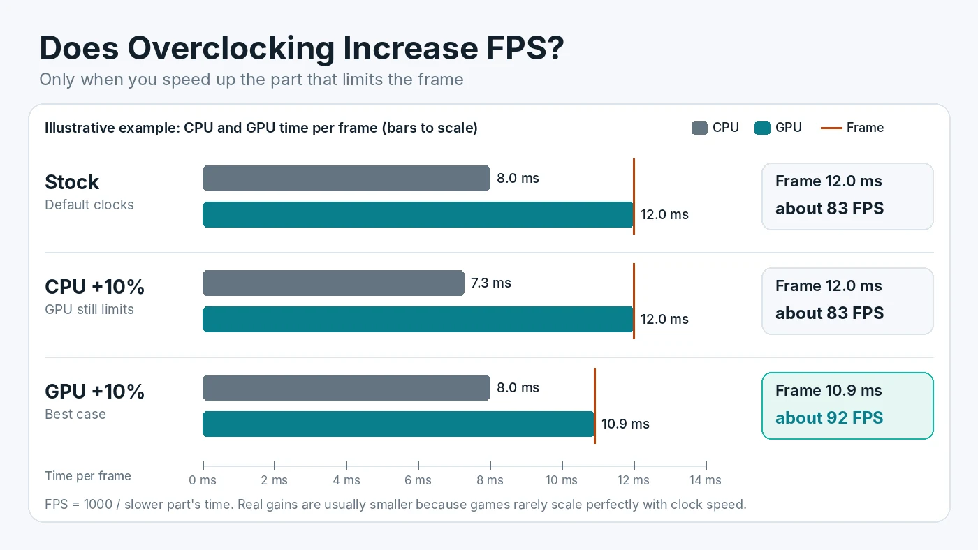 Illustrative to-scale bar chart of one frame: the CPU needs 8 ms and the GPU needs 12 ms, so the frame takes 12 ms, about 83 FPS. A 10 percent CPU overclock cuts CPU time to 7.3 ms but the frame still takes 12 ms. A 10 percent GPU overclock, in the best case, cuts GPU time to 10.9 ms and the frame rate rises to about 92 FPS