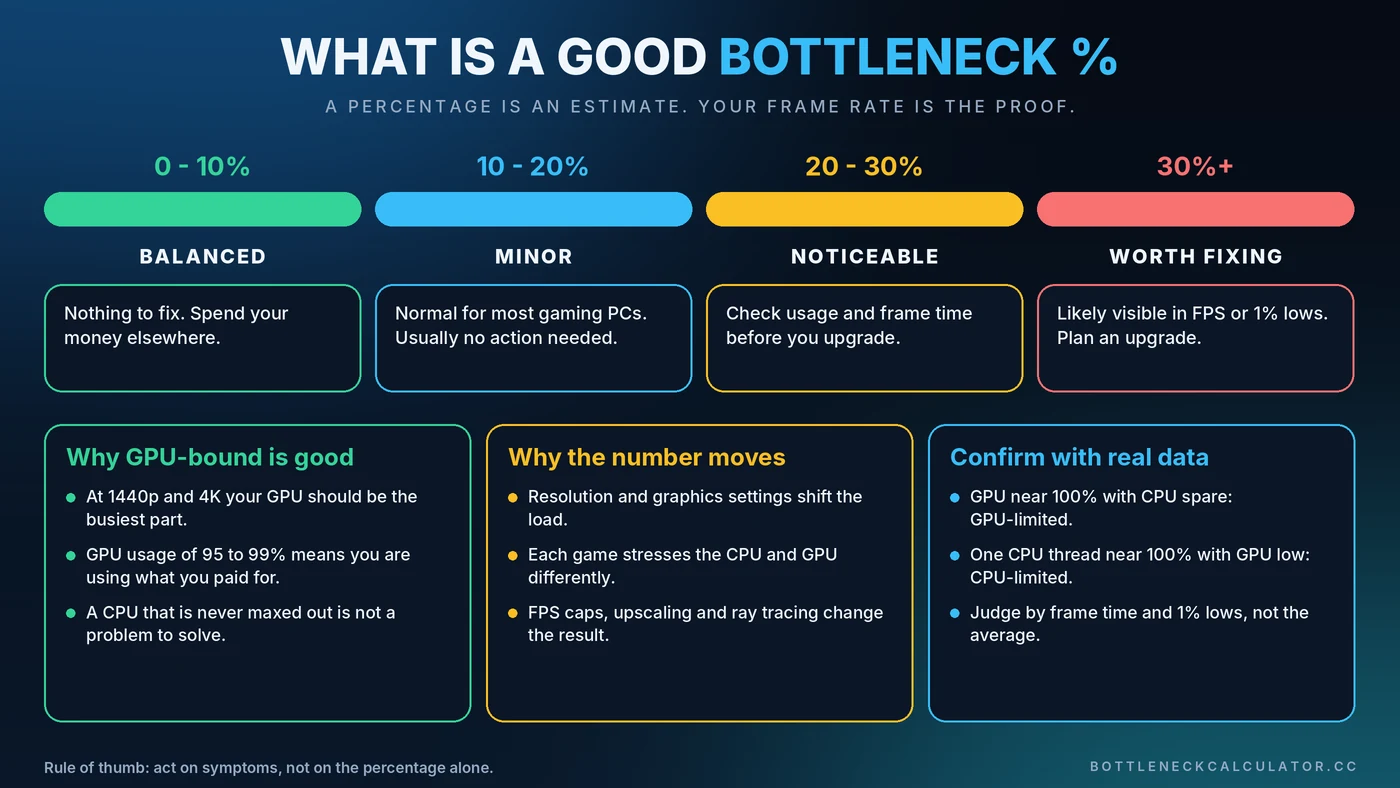 Infographic showing bottleneck percentage ranges: 0 to 10 percent balanced, 10 to 20 percent minor, 20 to 30 percent noticeable and 30 percent or more worth fixing