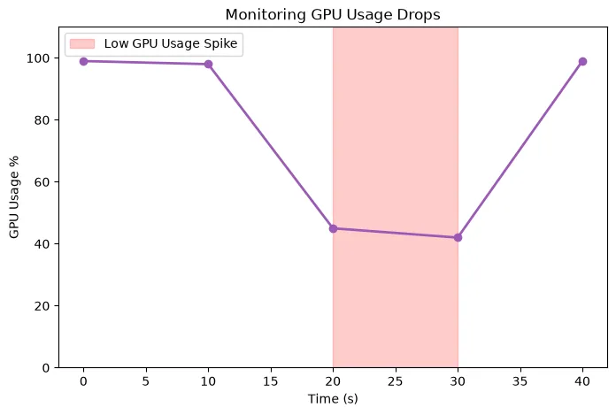 Line graph showing GPU usage dropping drastically during a gaming session, indicating a sudden system bottleneck