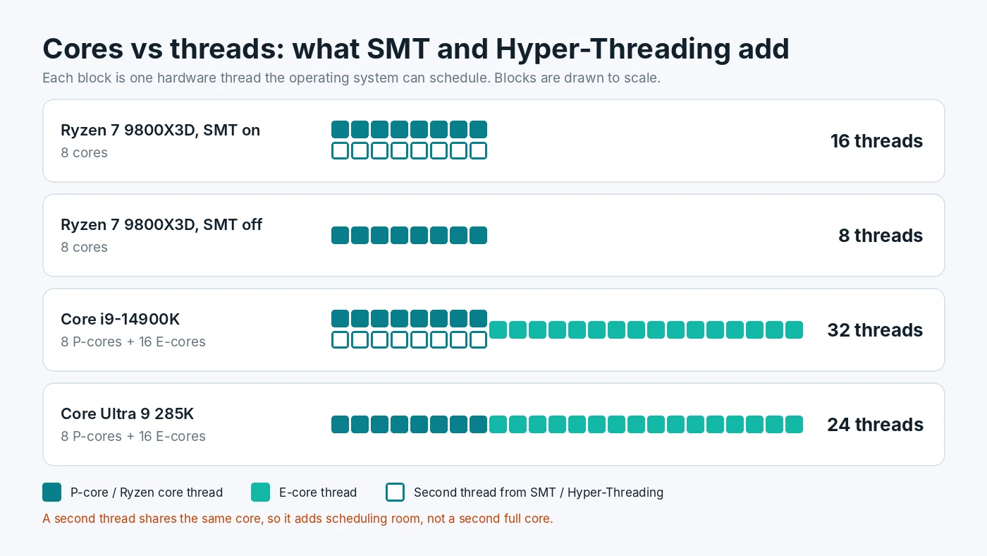 Diagram drawn to scale comparing hardware threads: Ryzen 7 9800X3D has 8 cores and 16 threads with SMT on or 8 threads with SMT off, Core i9-14900K has 8 P-cores with Hyper-Threading plus 16 E-cores for 32 threads, and Core Ultra 9 285K has 8 P-cores plus 16 E-cores without Hyper-Threading for 24 threads