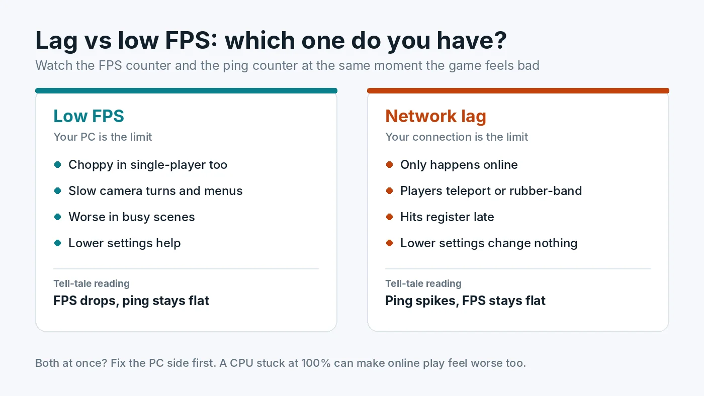Comparison of low FPS symptoms caused by the PC and network lag symptoms caused by the internet connection, with the tell-tale reading for each