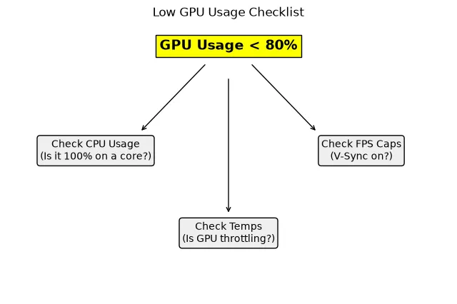 Troubleshooting flowchart for diagnosing low GPU usage by checking CPU usage, FPS caps, and temperatures