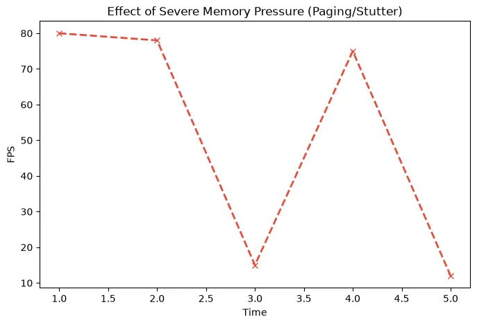 Line graph showing stable FPS until memory pressure hits maximum, causing severe frame drops and stuttering