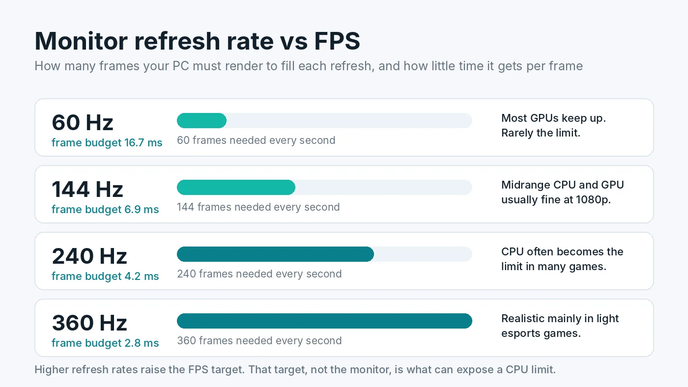 Chart comparing 60Hz, 144Hz, 240Hz and 360Hz monitors by frames needed per second and frame time budget