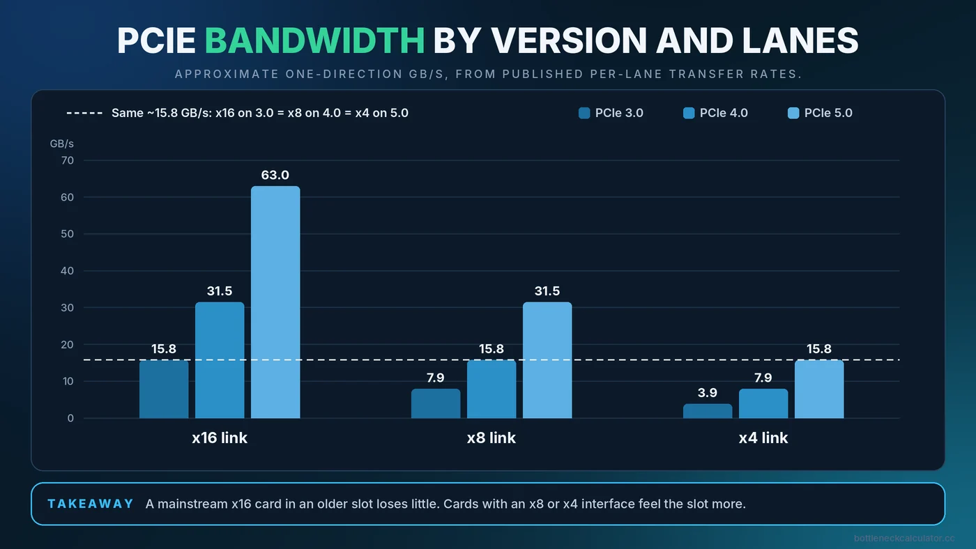 Bar chart of approximate PCIe bandwidth in GB/s for PCIe 3.0, 4.0 and 5.0 across x16, x8 and x4 links