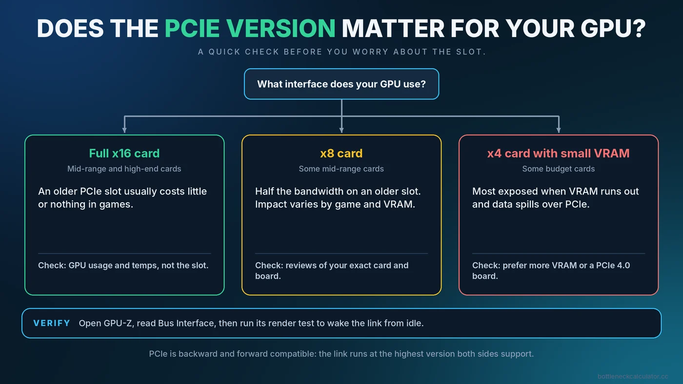 Decision guide showing how PCIe version matters for x16 cards, x8 cards and x4 cards with small VRAM