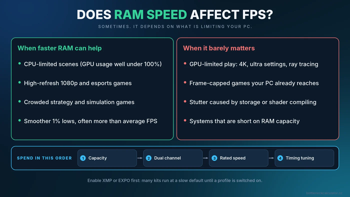 Infographic comparing when faster RAM can help gaming performance and when it barely matters, with a spending order of capacity, dual channel, rated speed and timing tuning
