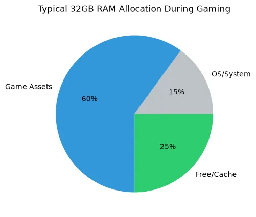 Pie chart showing typical 32GB RAM allocation with sections for OS, Game Assets, and Free Cache