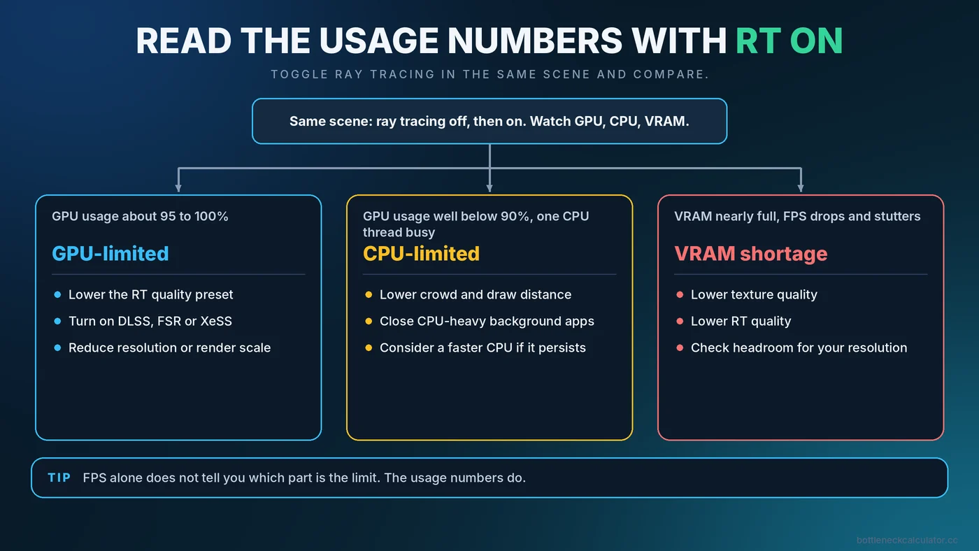 Flowchart for reading GPU, CPU and VRAM usage with ray tracing off and on to decide whether the GPU, CPU or VRAM is the limit