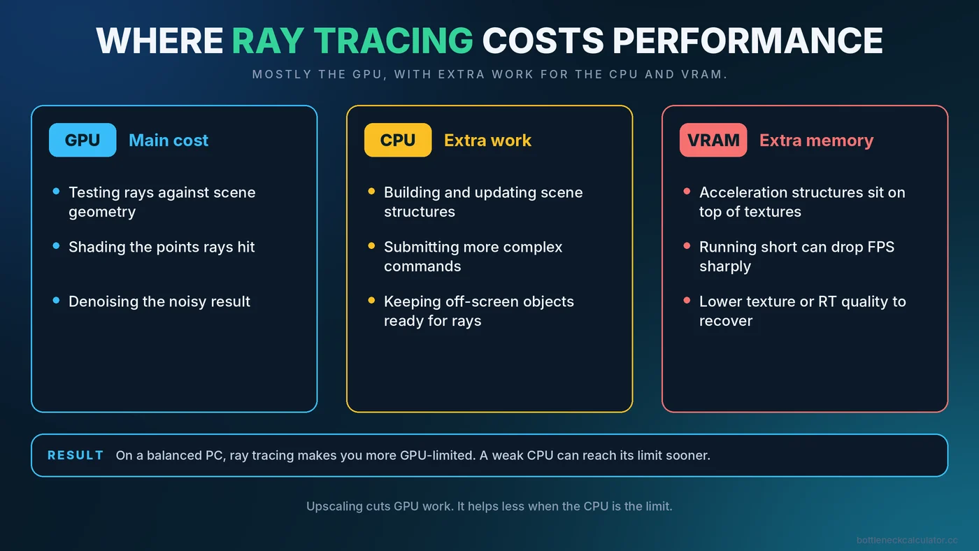 Diagram of where ray tracing adds cost in a frame across the GPU, the CPU and video memory