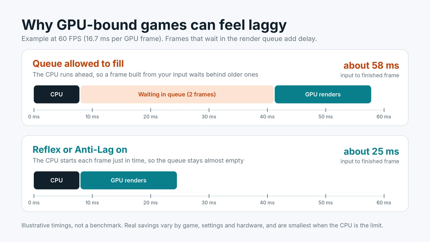 Timeline diagram at 60 FPS comparing a GPU-bound game with a full render queue, where a frame waits about two frames before rendering for roughly 58 ms of delay, against the same game with Reflex or Anti-Lag on, where the queue stays empty and delay is roughly 25 ms