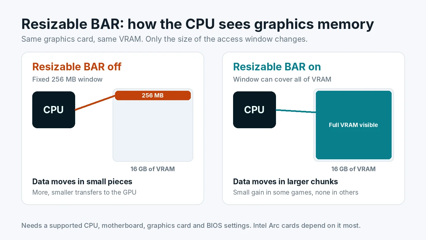 Diagram comparing Resizable BAR off, where the CPU reaches graphics memory through a 256 MB window, with Resizable BAR on, where it can address all 16 GB of VRAM