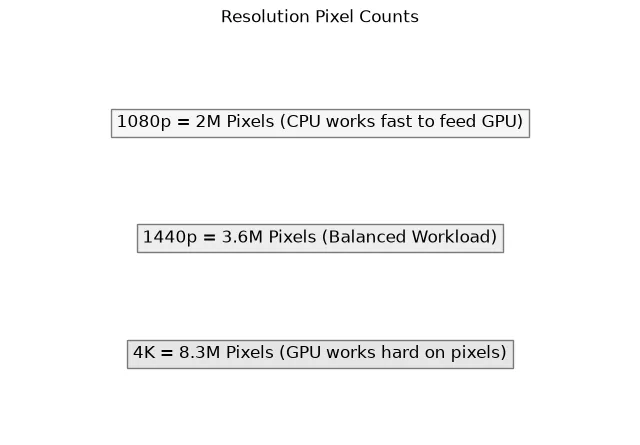 Infographic showing pixel counts for 1080p (2M pixels), 1440p (3.6M pixels), and 4K (8.3M pixels)