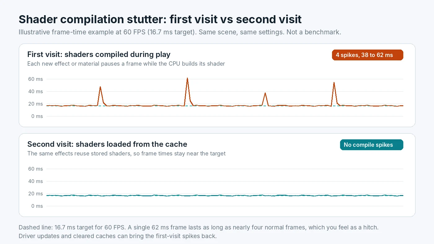 Illustrative frame-time chart at 60 FPS: on the first visit to a scene, four spikes between 38 and 62 ms appear while shaders compile during play; on the second visit the same scene loads shaders from the cache and frame times stay near the 16.7 ms target