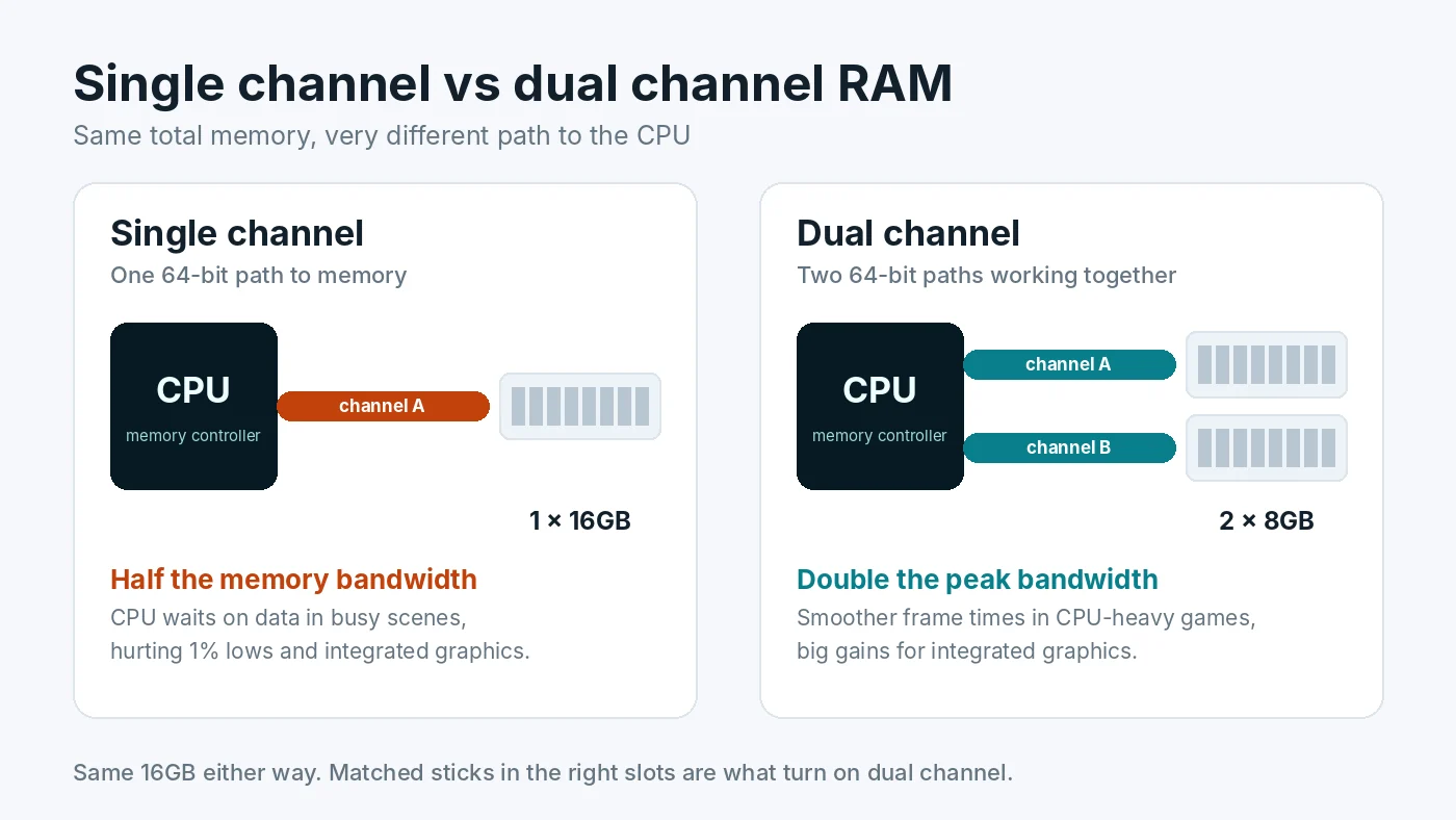 Diagram comparing one 16GB stick in single channel with two 8GB sticks in dual channel, showing one versus two memory paths to the CPU