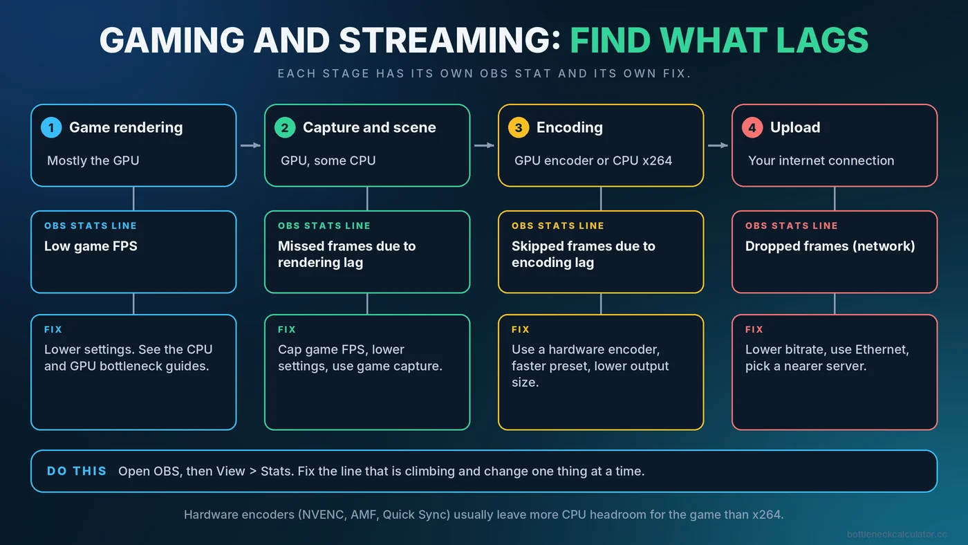 Diagram of the four streaming stages, game rendering, capture, encoding and upload, with the matching OBS stat and fix for each