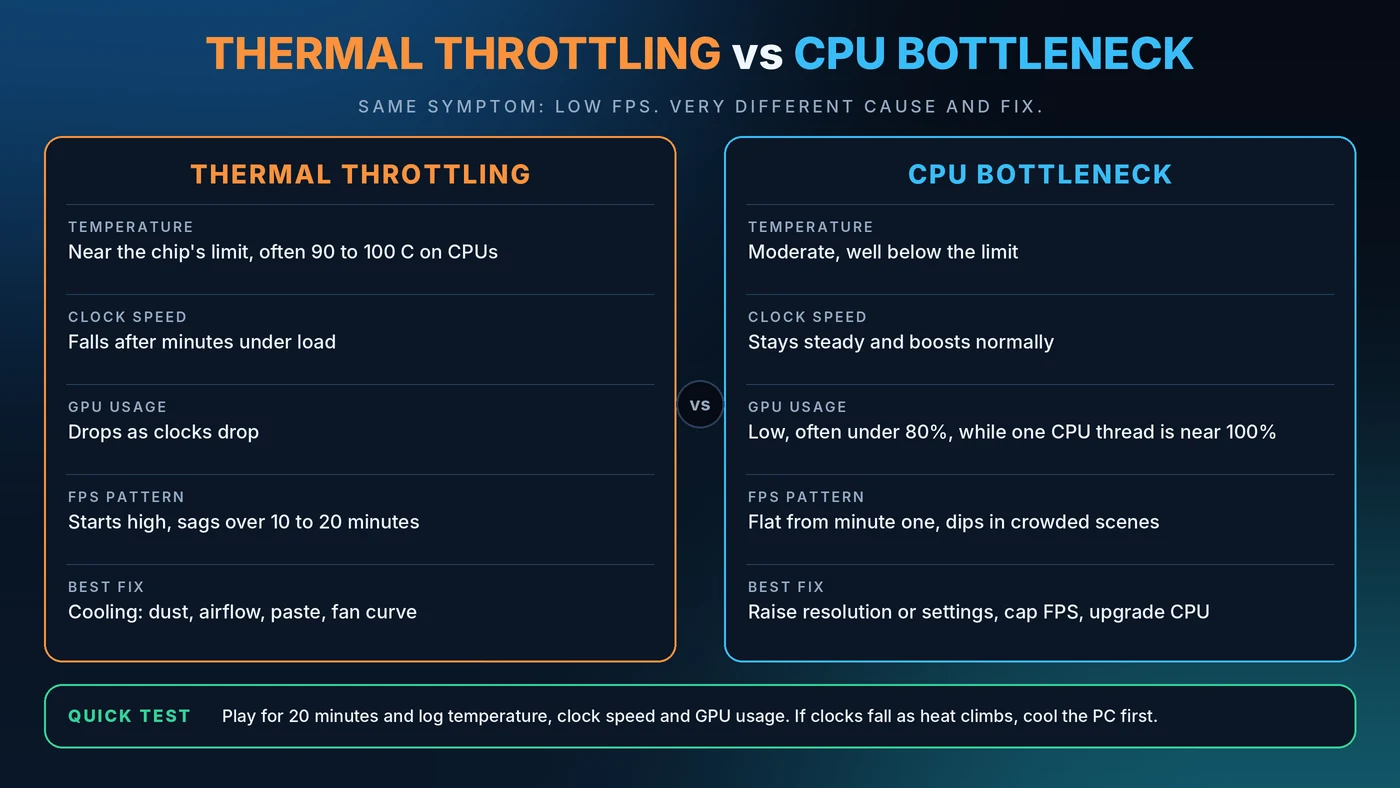 Side-by-side comparison of thermal throttling and CPU bottleneck showing differences in temperature, clock speed, GPU usage, FPS pattern and best fix