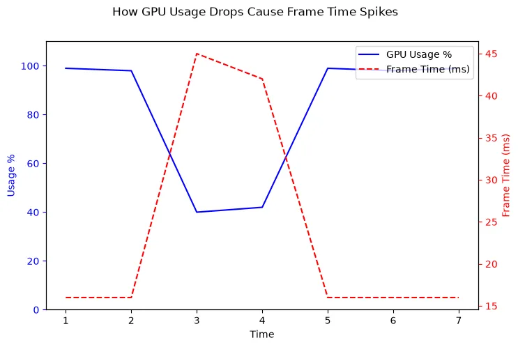 Graph showing how drops in GPU usage correlate directly with massive spikes in frame time (stuttering)