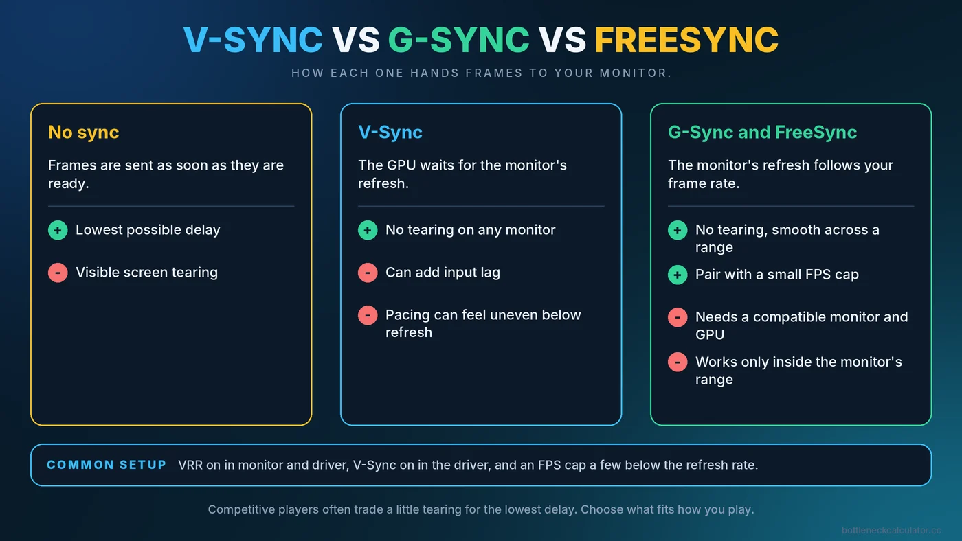 Comparison of V-Sync, G-Sync and FreeSync showing what each does, its main benefit and its trade-off