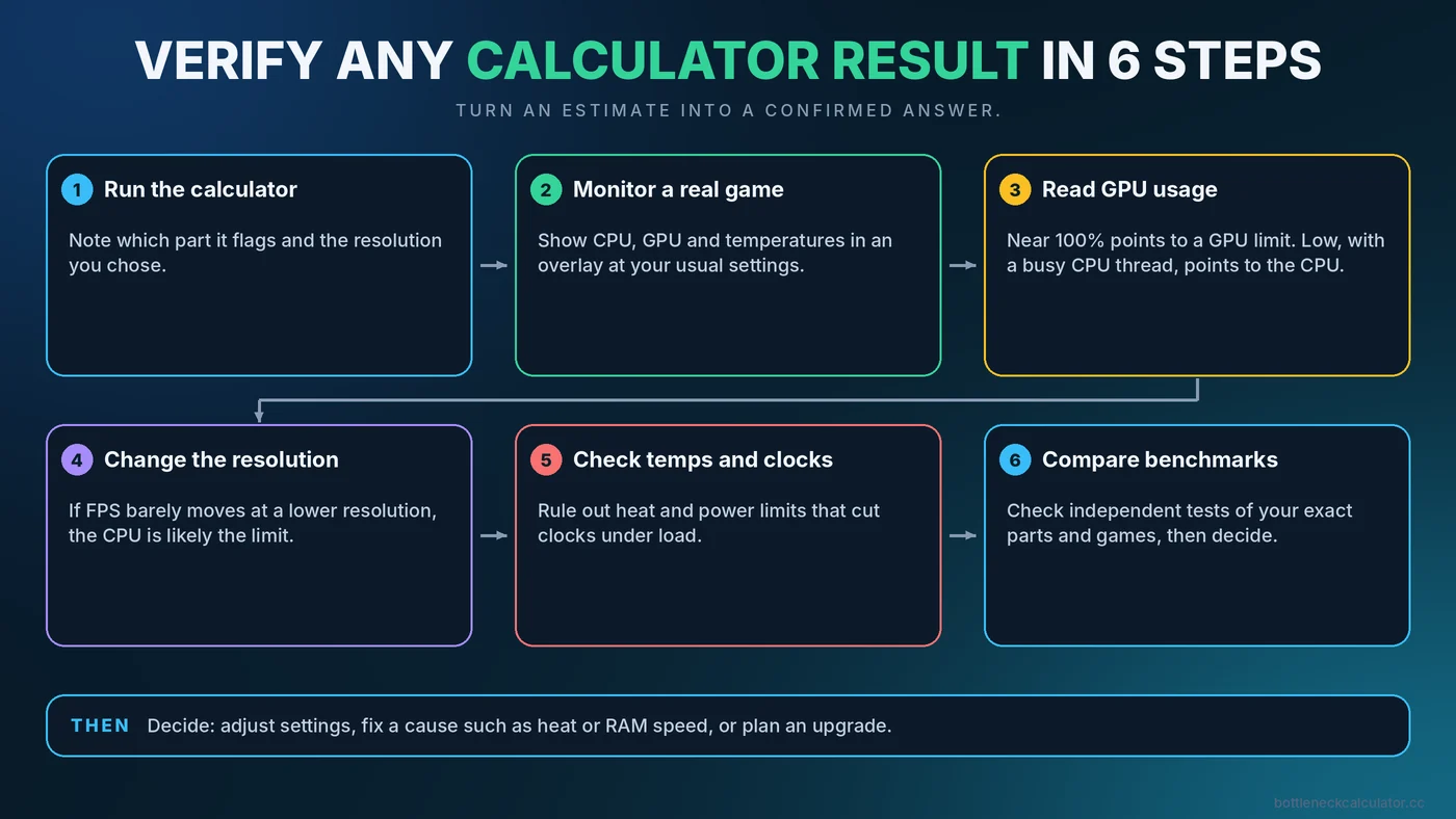 Six-step workflow to verify a bottleneck calculator result with real monitoring and benchmarks