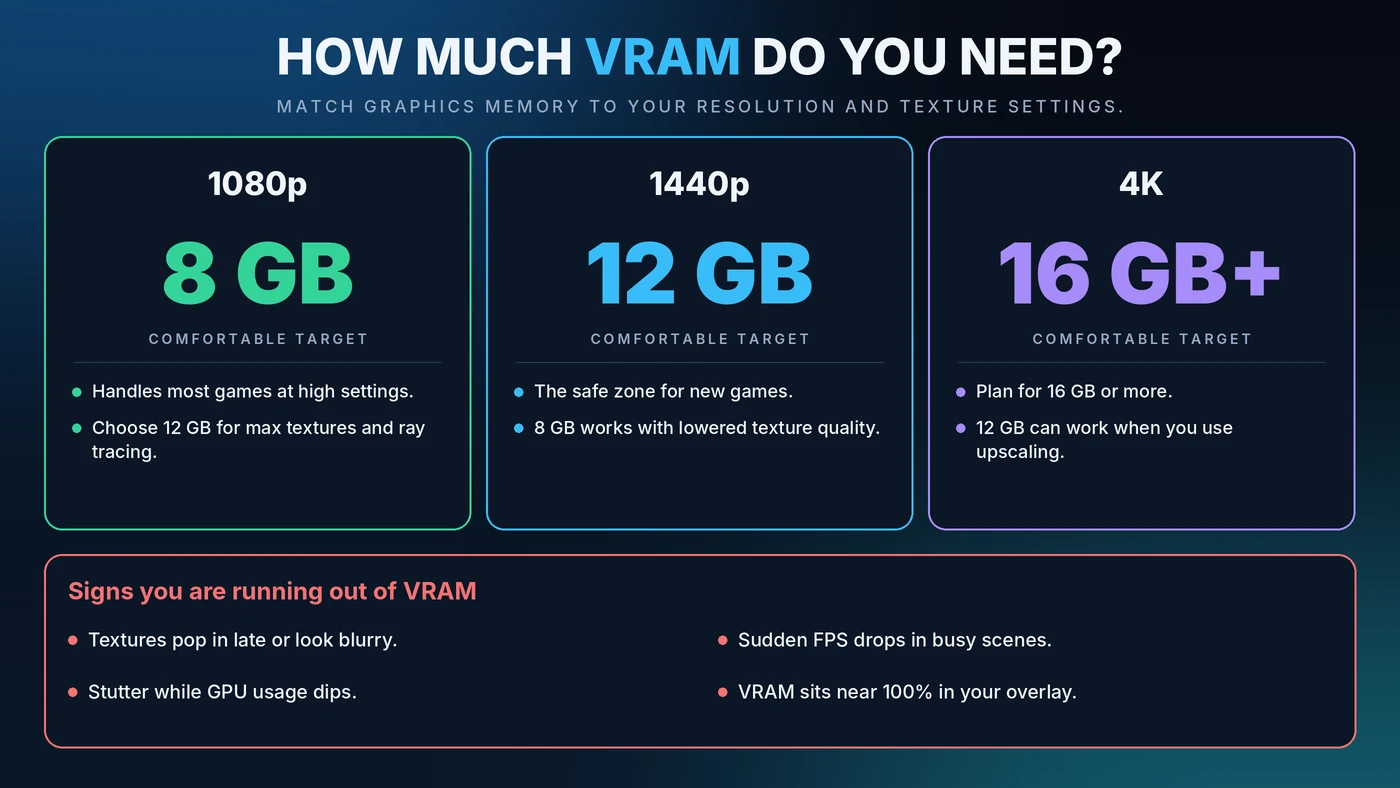 Infographic showing comfortable VRAM targets of 8GB for 1080p, 12GB for 1440p and 16GB or more for 4K gaming, plus signs of running out of VRAM