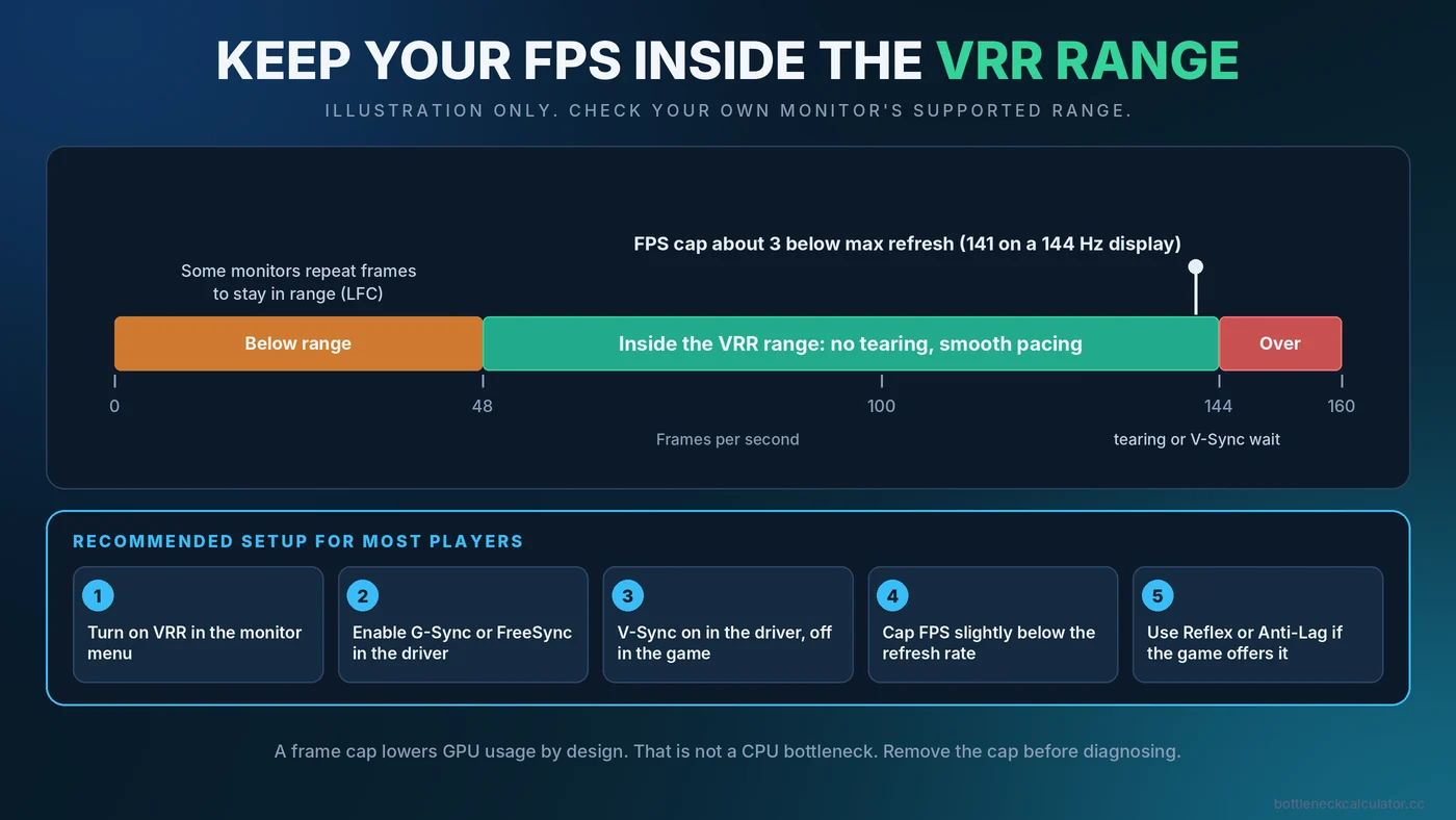 Diagram showing an FPS cap set just below the monitor refresh rate so variable refresh rate stays active