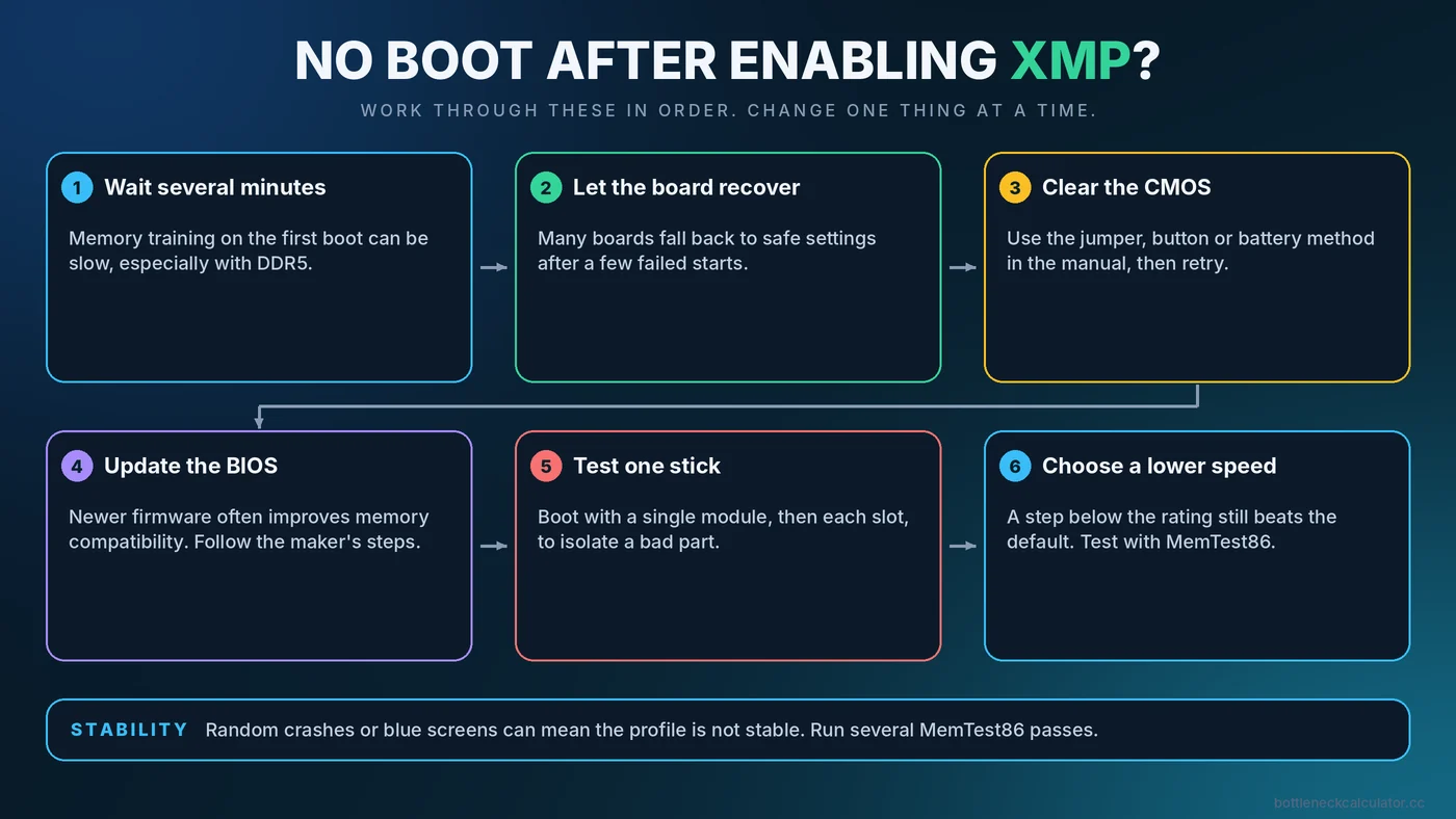 Troubleshooting flowchart for a PC that will not boot or is unstable after enabling XMP or EXPO