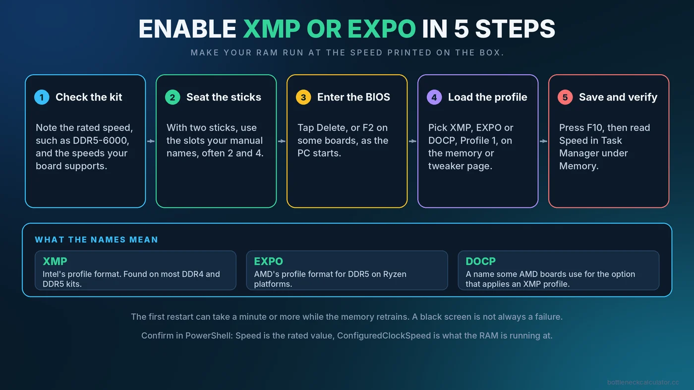 Step-by-step diagram showing how to enable XMP or EXPO in the BIOS and verify the RAM speed in Windows